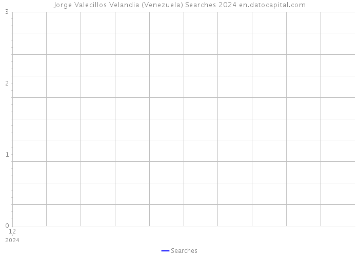 Jorge Valecillos Velandia (Venezuela) Searches 2024 