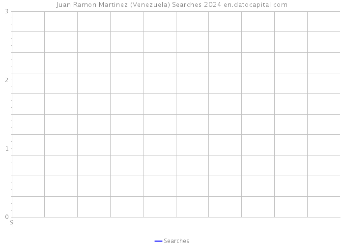Juan Ramon Martinez (Venezuela) Searches 2024 