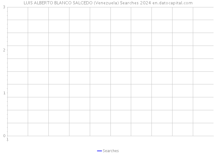 LUIS ALBERTO BLANCO SALCEDO (Venezuela) Searches 2024 