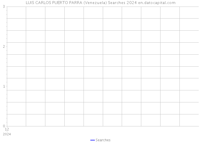 LUIS CARLOS PUERTO PARRA (Venezuela) Searches 2024 