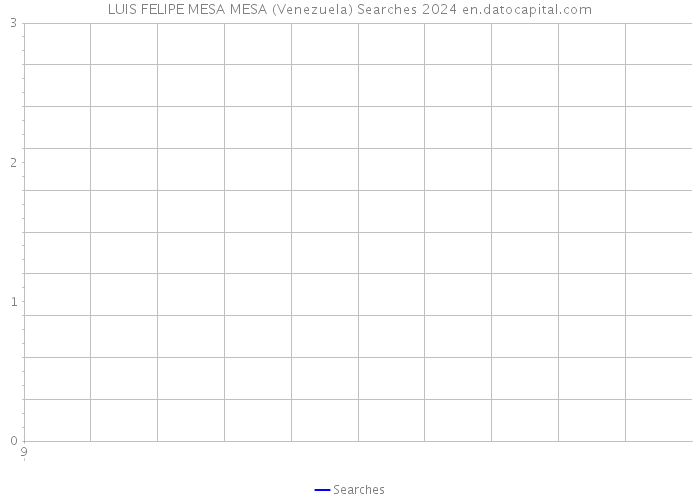 LUIS FELIPE MESA MESA (Venezuela) Searches 2024 
