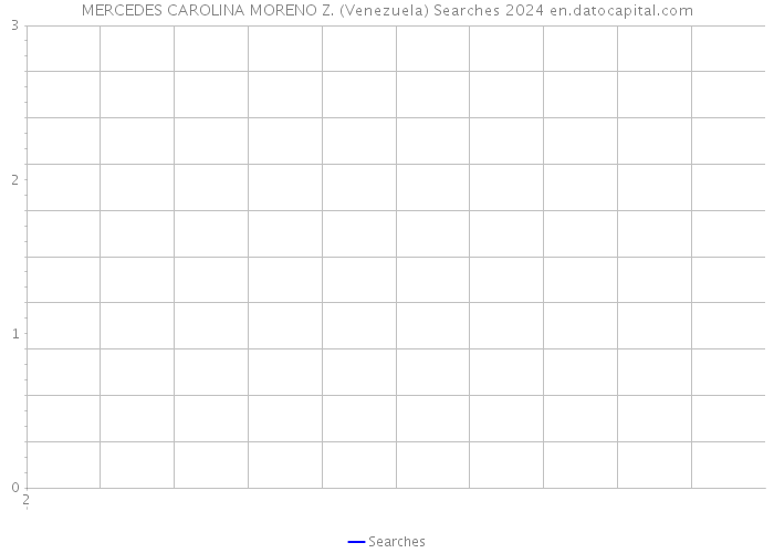 MERCEDES CAROLINA MORENO Z. (Venezuela) Searches 2024 