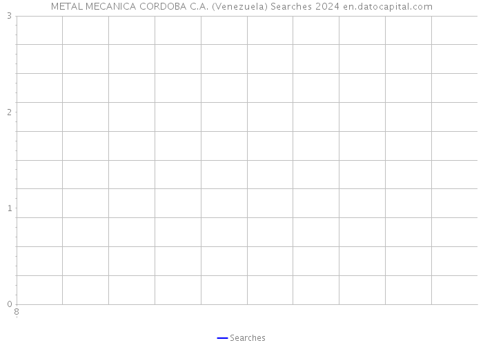 METAL MECANICA CORDOBA C.A. (Venezuela) Searches 2024 