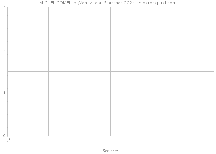 MIGUEL COMELLA (Venezuela) Searches 2024 