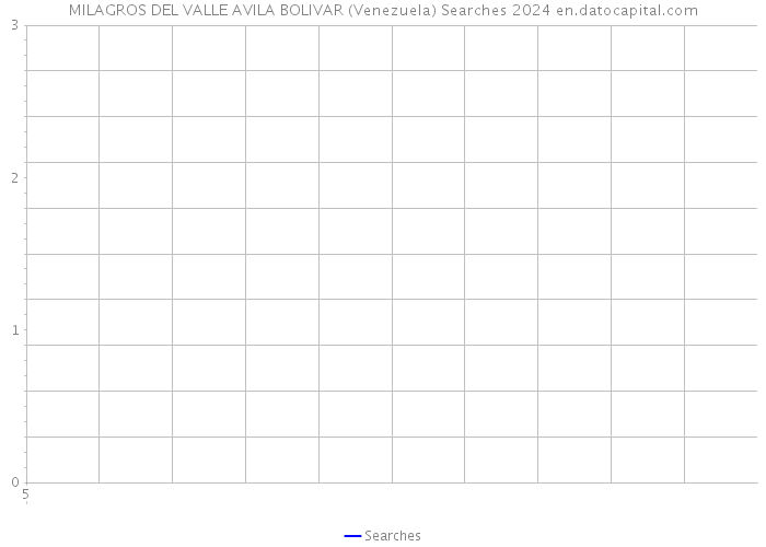 MILAGROS DEL VALLE AVILA BOLIVAR (Venezuela) Searches 2024 