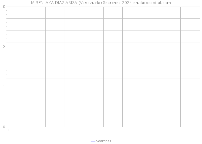MIRENLAYA DIAZ ARIZA (Venezuela) Searches 2024 