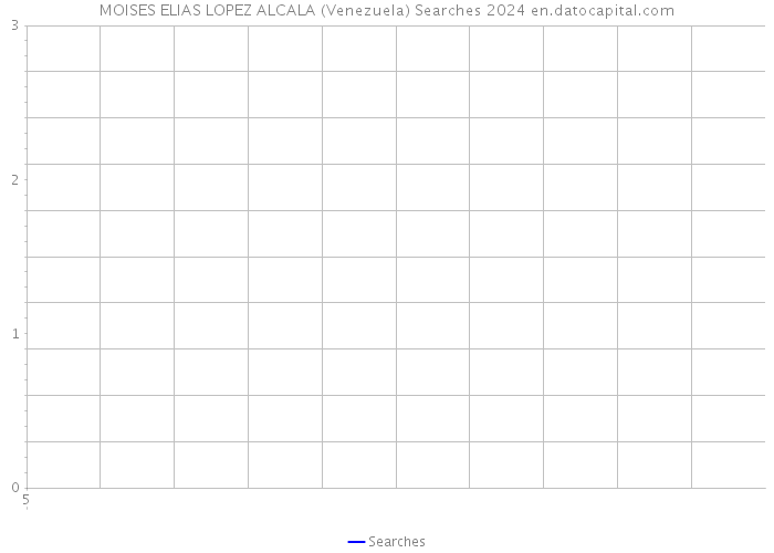 MOISES ELIAS LOPEZ ALCALA (Venezuela) Searches 2024 