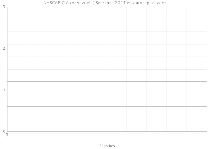 NASCAR,C.A (Venezuela) Searches 2024 