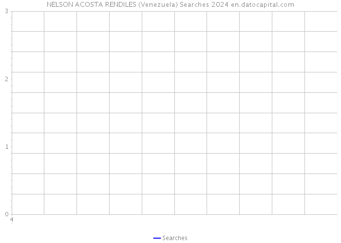 NELSON ACOSTA RENDILES (Venezuela) Searches 2024 