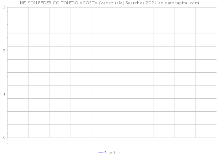 NELSON FEDERICO TOLEDO ACOSTA (Venezuela) Searches 2024 