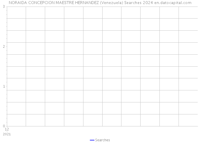 NORAIDA CONCEPCION MAESTRE HERNANDEZ (Venezuela) Searches 2024 