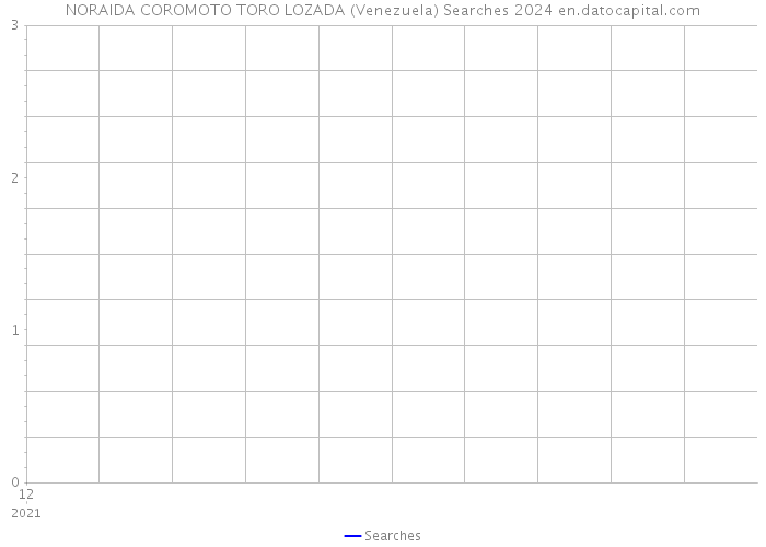 NORAIDA COROMOTO TORO LOZADA (Venezuela) Searches 2024 