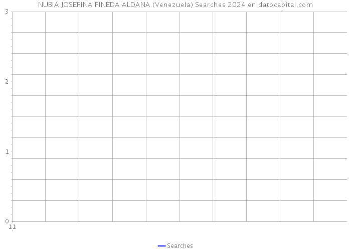 NUBIA JOSEFINA PINEDA ALDANA (Venezuela) Searches 2024 