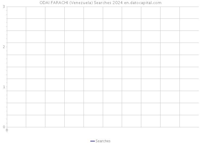 ODAI FARACHI (Venezuela) Searches 2024 