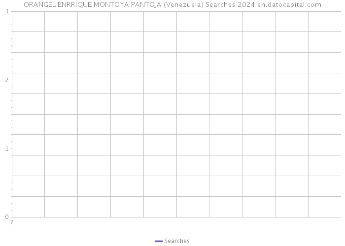 ORANGEL ENRRIQUE MONTOYA PANTOJA (Venezuela) Searches 2024 