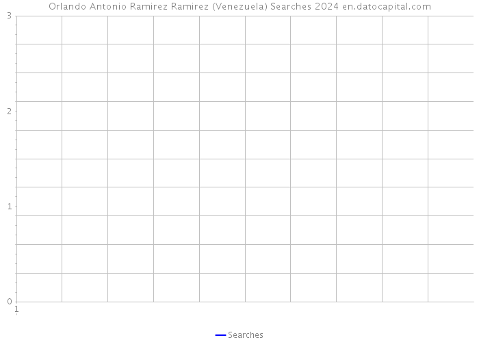 Orlando Antonio Ramirez Ramirez (Venezuela) Searches 2024 