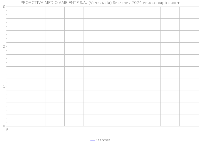 PROACTIVA MEDIO AMBIENTE S.A. (Venezuela) Searches 2024 