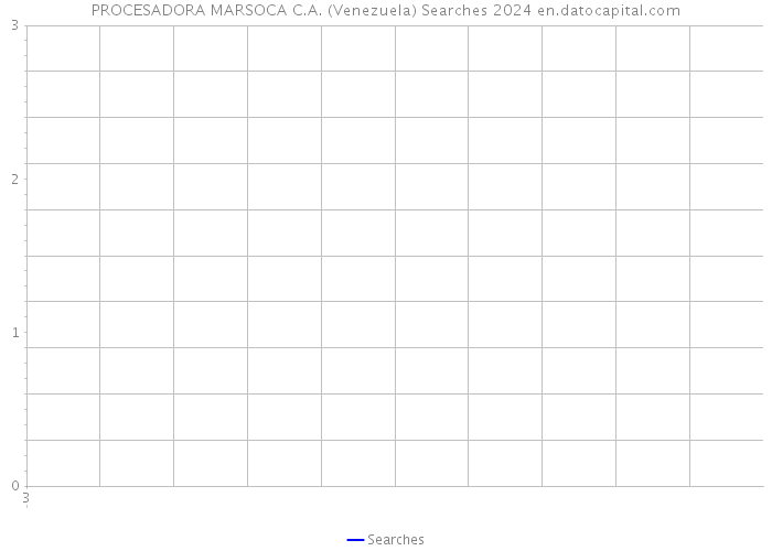 PROCESADORA MARSOCA C.A. (Venezuela) Searches 2024 