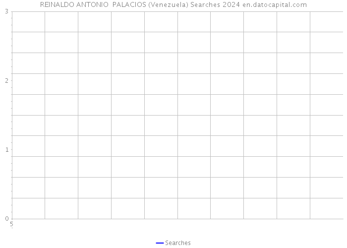 REINALDO ANTONIO PALACIOS (Venezuela) Searches 2024 