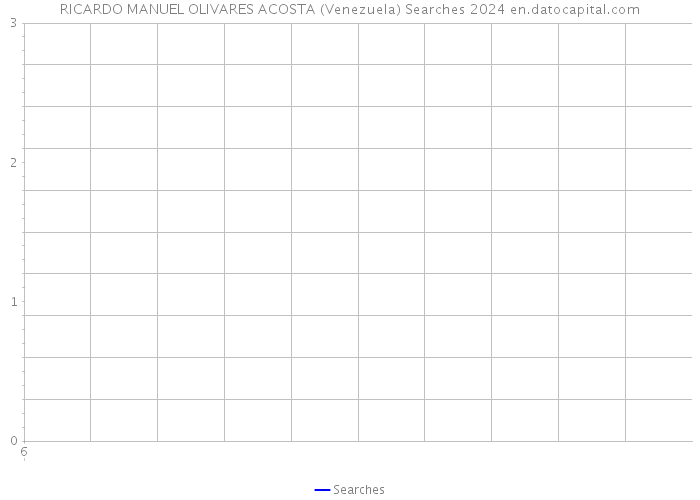 RICARDO MANUEL OLIVARES ACOSTA (Venezuela) Searches 2024 