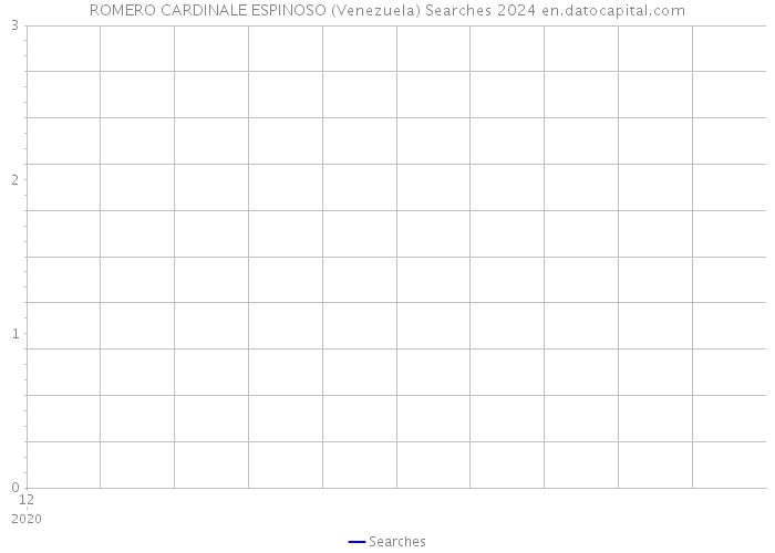 ROMERO CARDINALE ESPINOSO (Venezuela) Searches 2024 