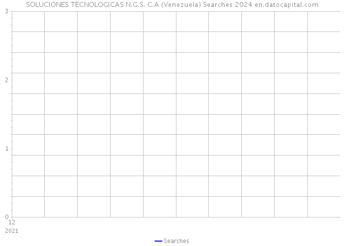 SOLUCIONES TECNOLOGICAS N.G.S. C.A (Venezuela) Searches 2024 