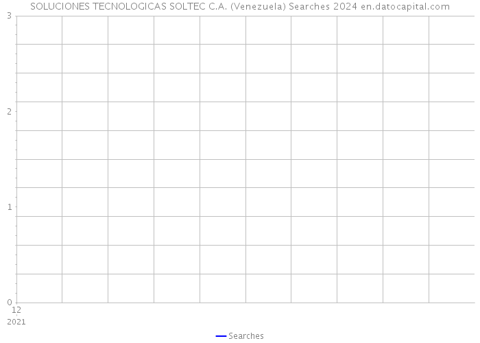 SOLUCIONES TECNOLOGICAS SOLTEC C.A. (Venezuela) Searches 2024 