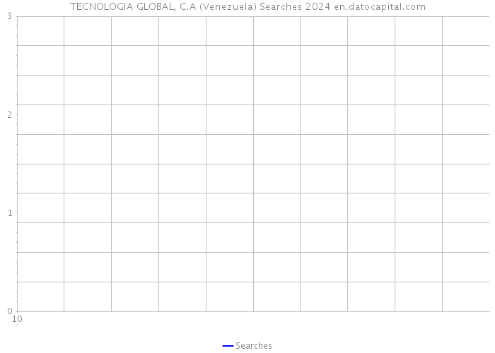 TECNOLOGIA GLOBAL, C.A (Venezuela) Searches 2024 