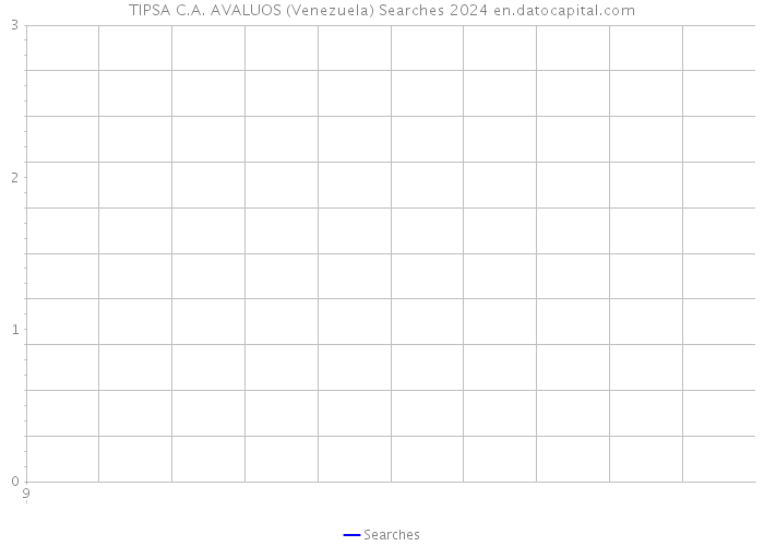 TIPSA C.A. AVALUOS (Venezuela) Searches 2024 