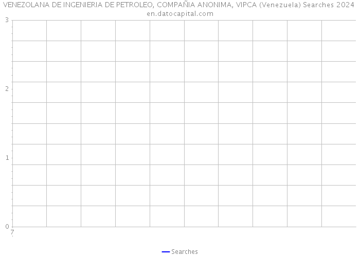 VENEZOLANA DE INGENIERIA DE PETROLEO, COMPAÑIA ANONIMA, VIPCA (Venezuela) Searches 2024 