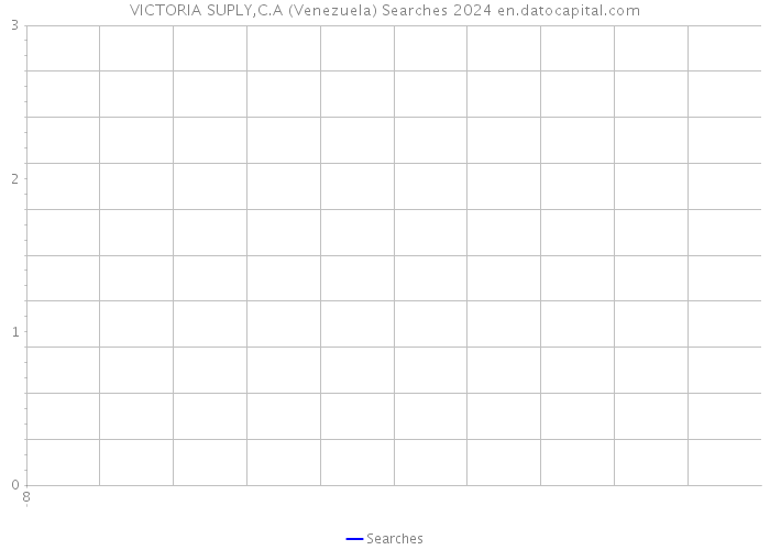 VICTORIA SUPLY,C.A (Venezuela) Searches 2024 