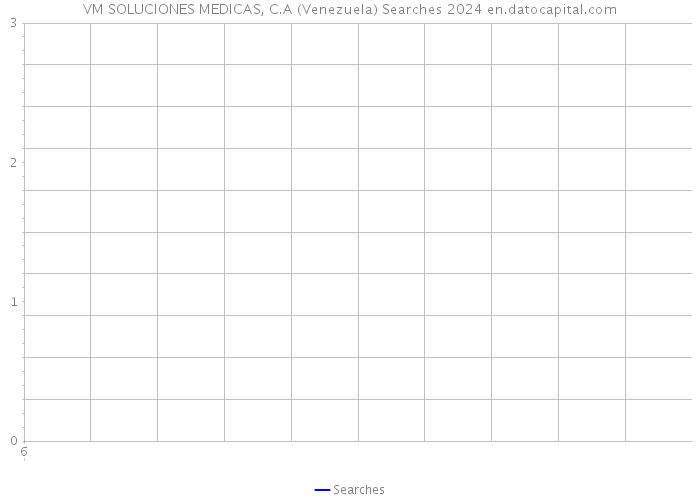 VM SOLUCIONES MEDICAS, C.A (Venezuela) Searches 2024 