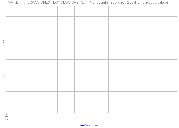 W-NET INTEGRACIONES TECNOLOGICAS, C.A. (Venezuela) Searches 2024 