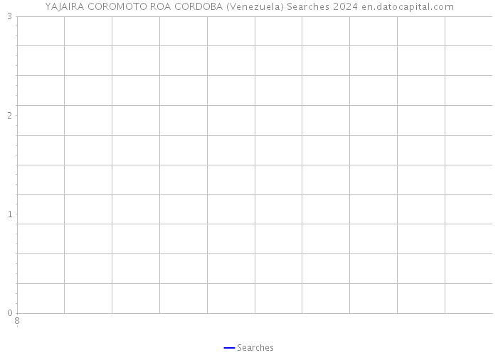 YAJAIRA COROMOTO ROA CORDOBA (Venezuela) Searches 2024 
