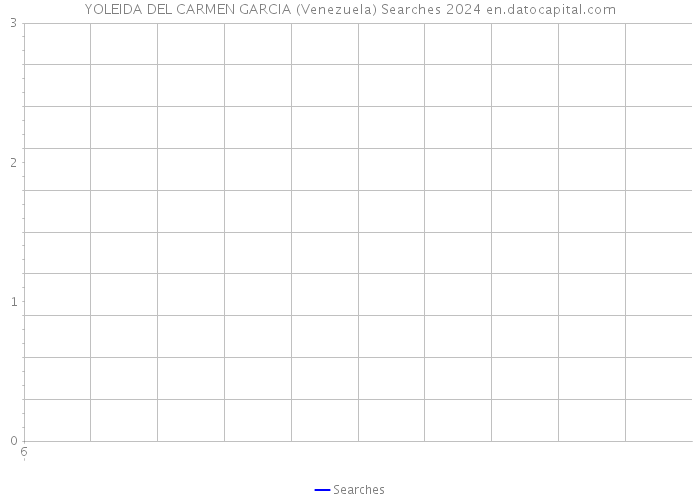 YOLEIDA DEL CARMEN GARCIA (Venezuela) Searches 2024 