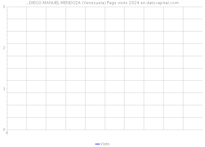, DIEGO MANUEL MENDOZA (Venezuela) Page visits 2024 