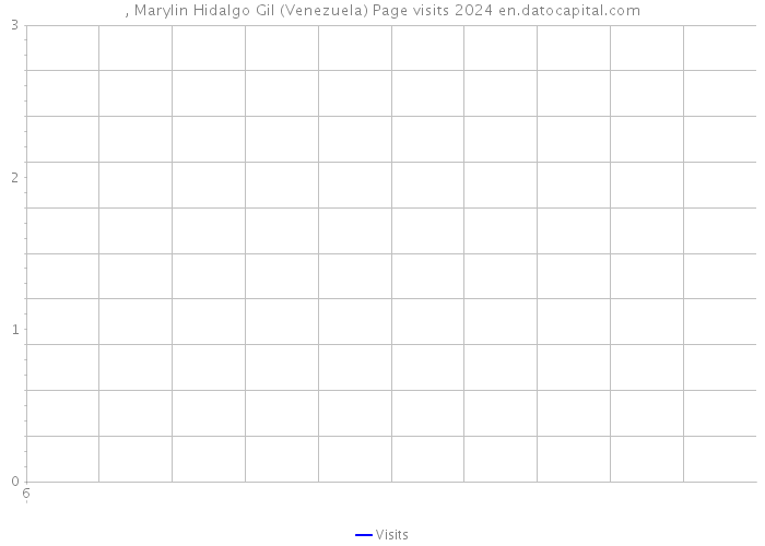 , Marylin Hidalgo Gil (Venezuela) Page visits 2024 