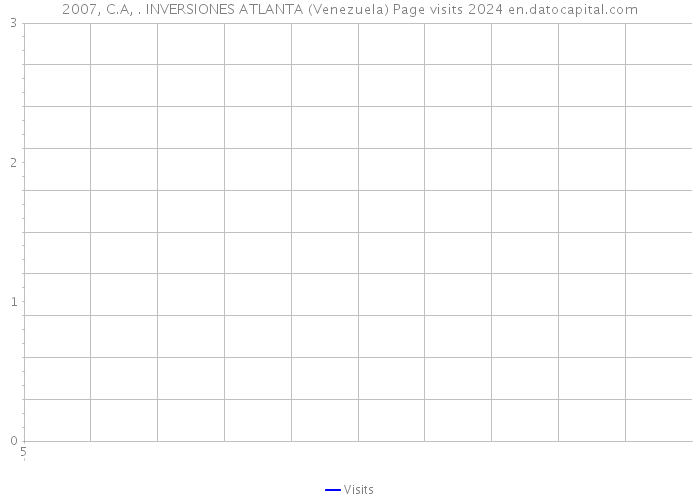 2007, C.A, . INVERSIONES ATLANTA (Venezuela) Page visits 2024 
