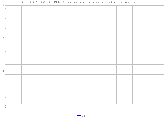 ABEL CARDOSO LOURENCO (Venezuela) Page visits 2024 