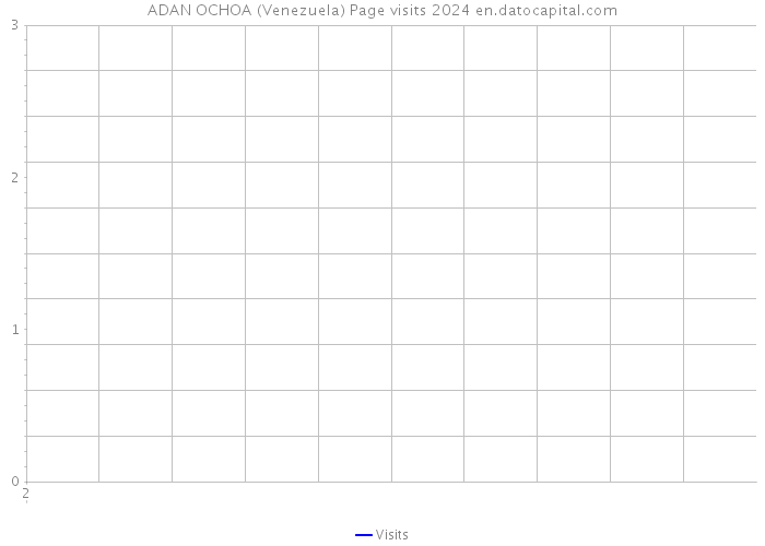 ADAN OCHOA (Venezuela) Page visits 2024 