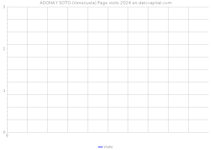 ADONAY SOTO (Venezuela) Page visits 2024 