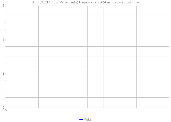 ALCIDEZ LOPEZ (Venezuela) Page visits 2024 