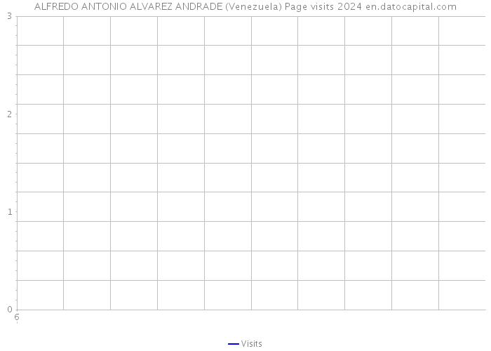 ALFREDO ANTONIO ALVAREZ ANDRADE (Venezuela) Page visits 2024 