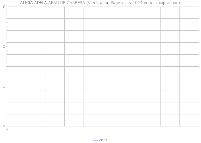 ALICIA ADELA ABAD DE CARRERA (Venezuela) Page visits 2024 