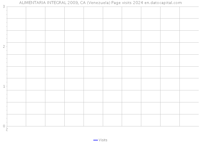 ALIMENTARIA INTEGRAL 2009, CA (Venezuela) Page visits 2024 