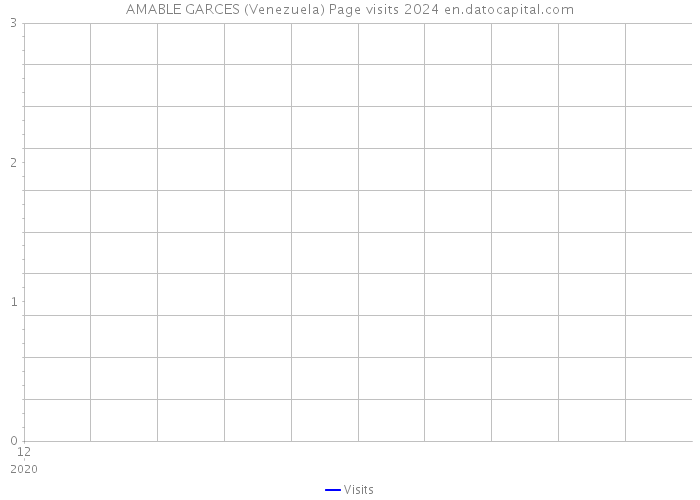 AMABLE GARCES (Venezuela) Page visits 2024 