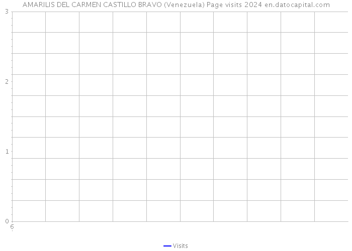 AMARILIS DEL CARMEN CASTILLO BRAVO (Venezuela) Page visits 2024 