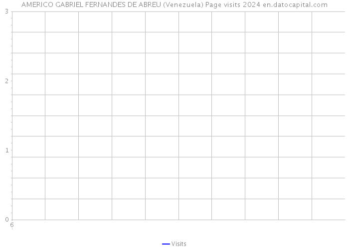 AMERICO GABRIEL FERNANDES DE ABREU (Venezuela) Page visits 2024 