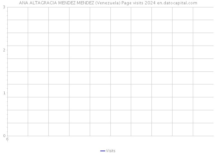 ANA ALTAGRACIA MENDEZ MENDEZ (Venezuela) Page visits 2024 