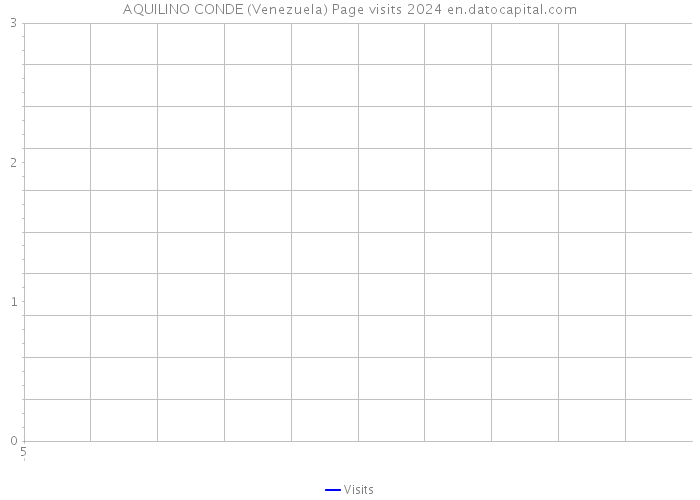 AQUILINO CONDE (Venezuela) Page visits 2024 